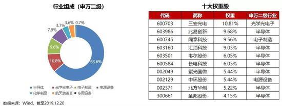 不到20天三大公司接力上报，半导体指数又火了 韦尔半导体的启示