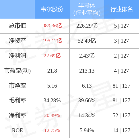 韦尔股份9月26日主力资金净买入1.40亿元，韦尔半导体受市场关注