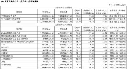 净利暴涨221.14%，韦尔股份是如何做到的？